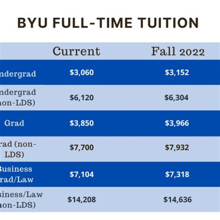 BYU tuition will increase - Church News